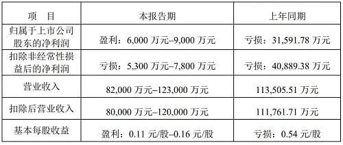 LED屏企2021年成绩单来了，盈利能力有何差距？