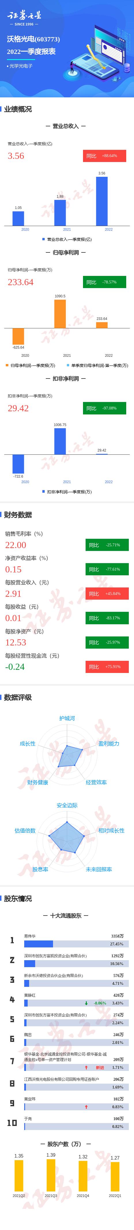 沃格光电一季度主营收入3.56亿元，同比上升88.64%