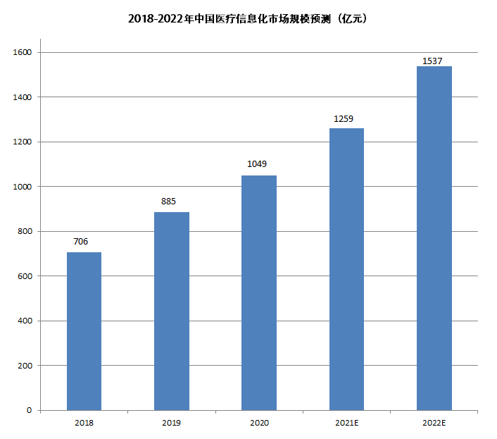 超千亿医疗市场，LED屏施展拳脚