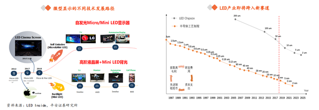 Mini LED未来可期，直显和背光两大市场并进