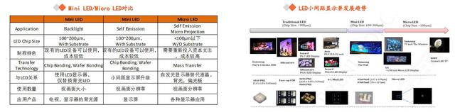 Mini LED未来可期，直显和背光两大市场并进
