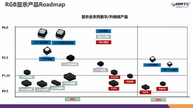 多合一技术，如何改变小间距LED屏下半场
