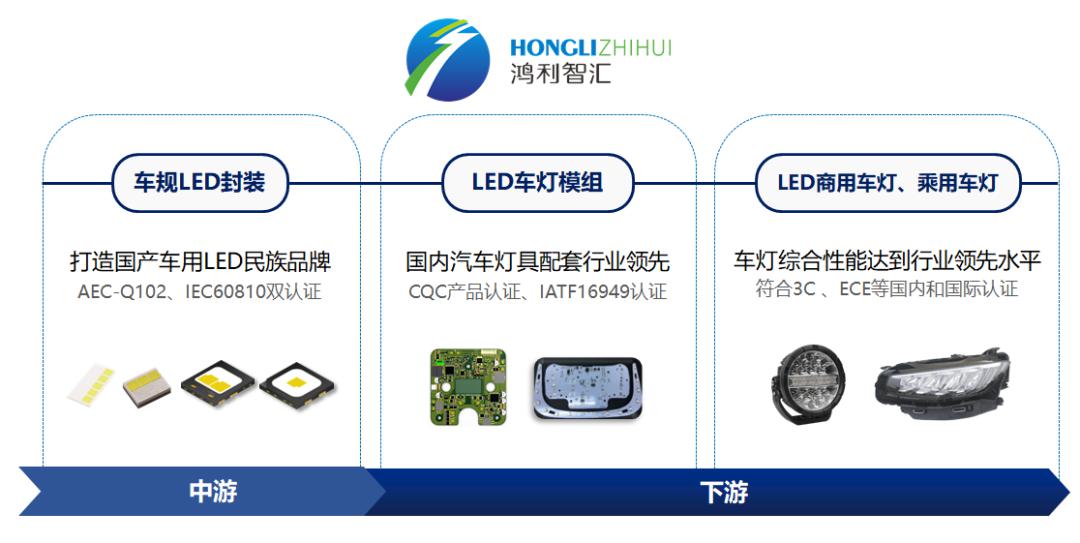 快速切入国产化赛道，鸿利智汇深化汽车照明产业链布局