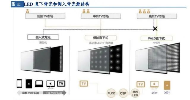 背光Mini LED开启高速成长期,PCB基板VS玻璃基板比拼优势 背光Mini LED开启高速成长期,PCB基板VS玻璃基板比拼优势
