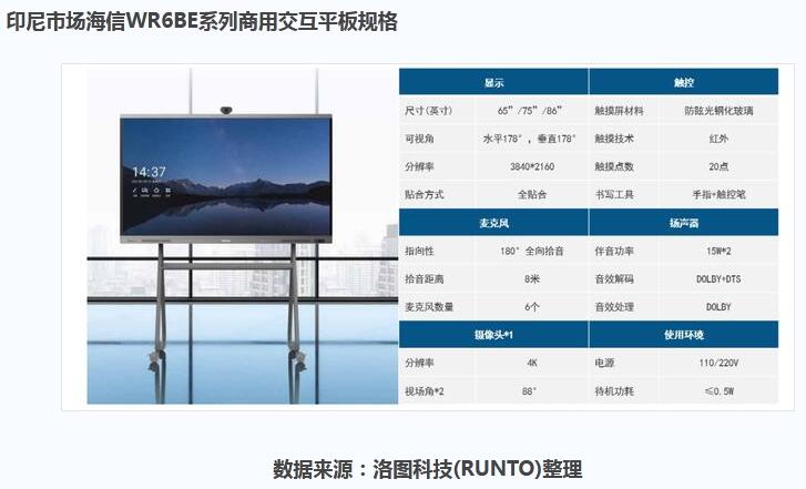商用交互平板国内外市场大涨五成以上 国产品牌在海外全面开花