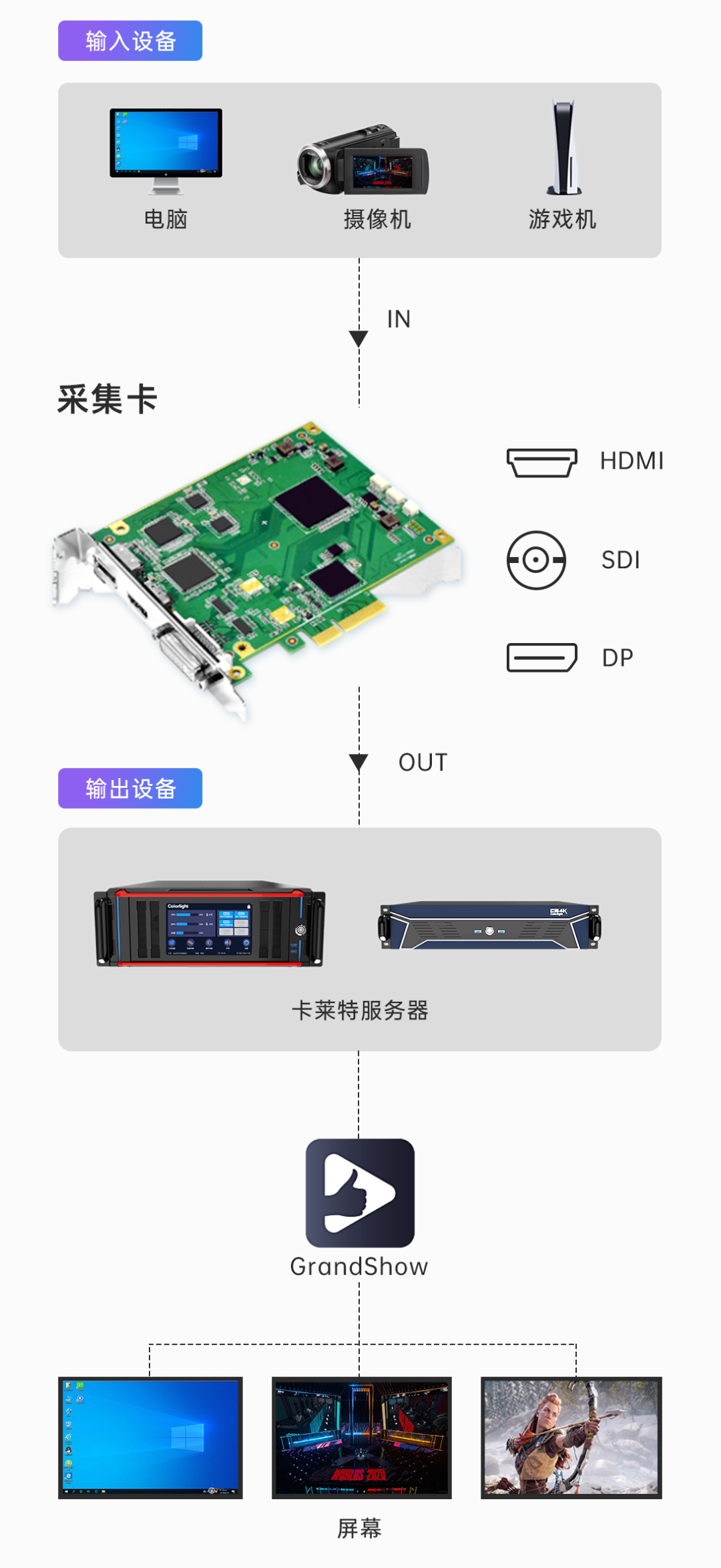 为大屏而生——视频采集功能