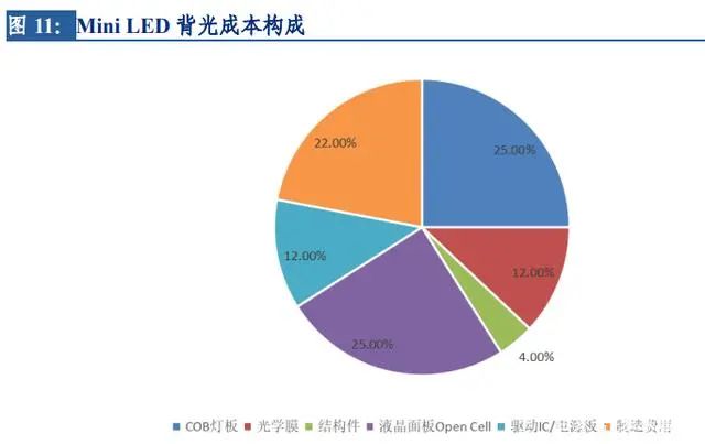 背光Mini LED开启高速成长期,PCB基板VS玻璃基板比拼优势 背光Mini LED开启高速成长期,PCB基板VS玻璃基板比拼优势