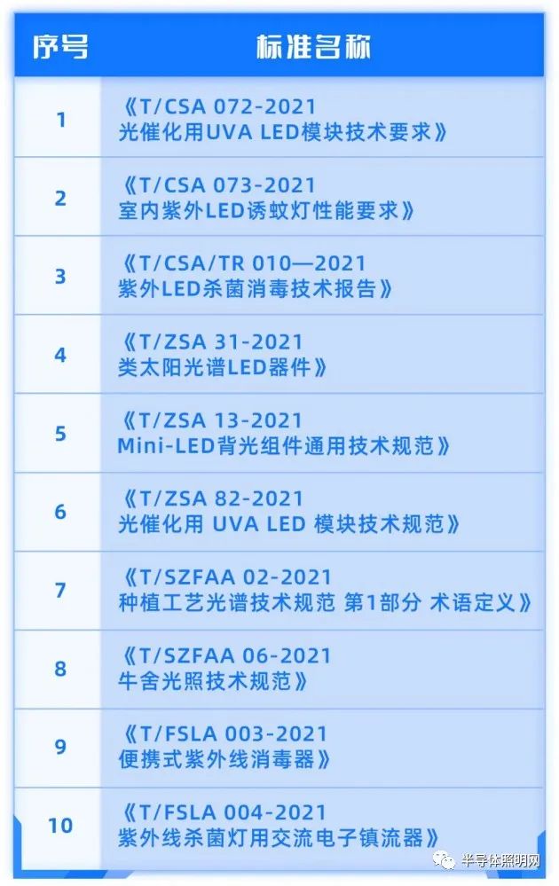 41项！国星光电积极参与行业标准制定，引领LED行业高质量发展