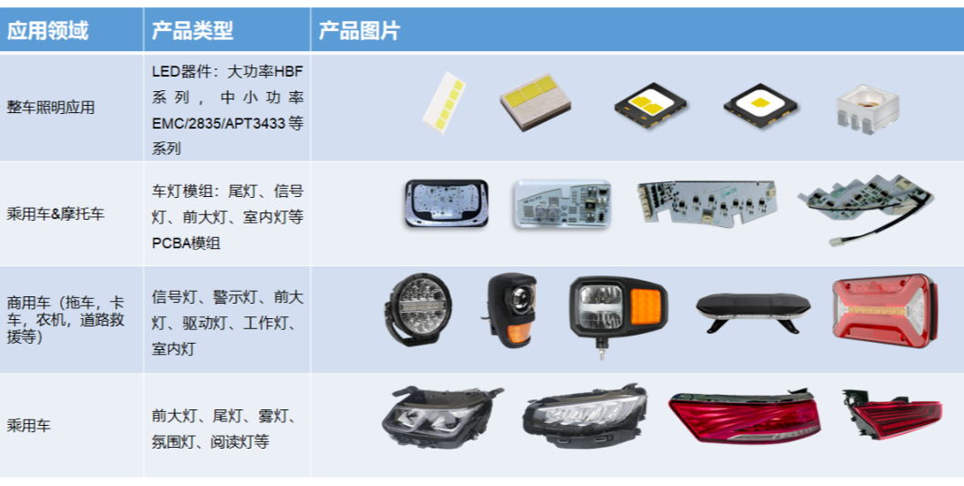 深耕车规LED技术,鸿利智汇深化汽车照明产业链布局 深耕车规LED技术,鸿利智汇深化汽车照明产业链布局