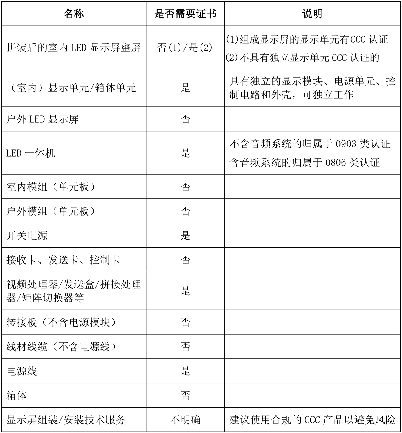 LED显示屏产品CCC认证与合法合规问题简析 LED显示屏产品CCC认证与合法合规问题简析