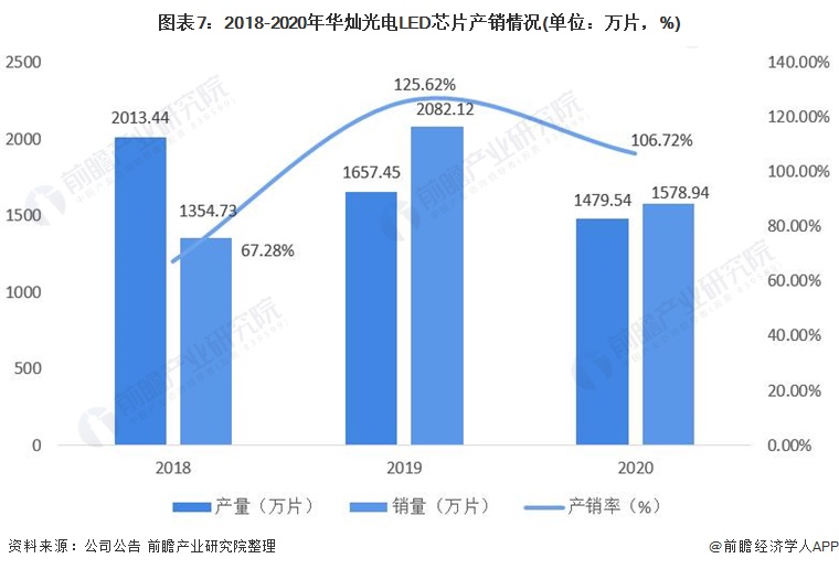 干货！2021年中国LED芯片行业市场竞争格局——华灿光电：将持续推动Mini LED的市场爆发