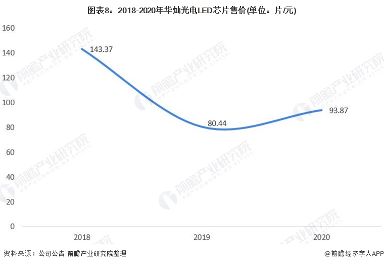 干货！2021年中国LED芯片行业市场竞争格局——华灿光电：将持续推动Mini LED的市场爆发