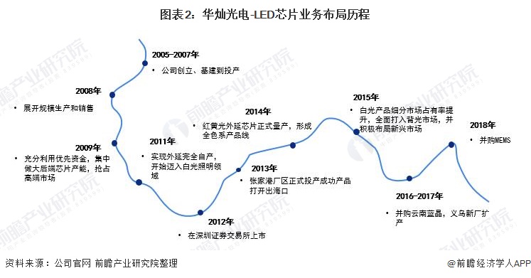 干货！2021年中国LED芯片行业市场竞争格局——华灿光电：将持续推动Mini LED的市场爆发