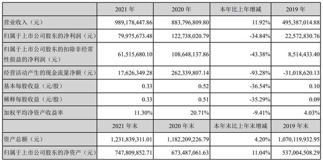 原材料涨价及处置不良资产，劲拓股份2021年度净利降34.84%