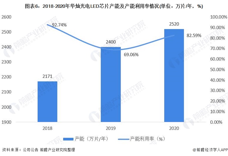 干货！2021年中国LED芯片行业市场竞争格局——华灿光电：将持续推动Mini LED的市场爆发