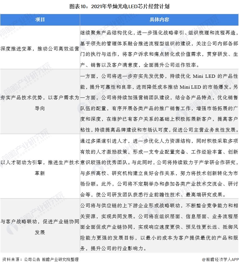 干货！2021年中国LED芯片行业市场竞争格局——华灿光电：将持续推动Mini LED的市场爆发