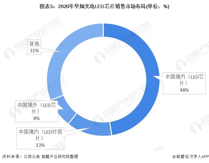 干货！2021年中国LED芯片行业市场竞争格局——华灿光电：将持续推动Mini LED的市场爆发