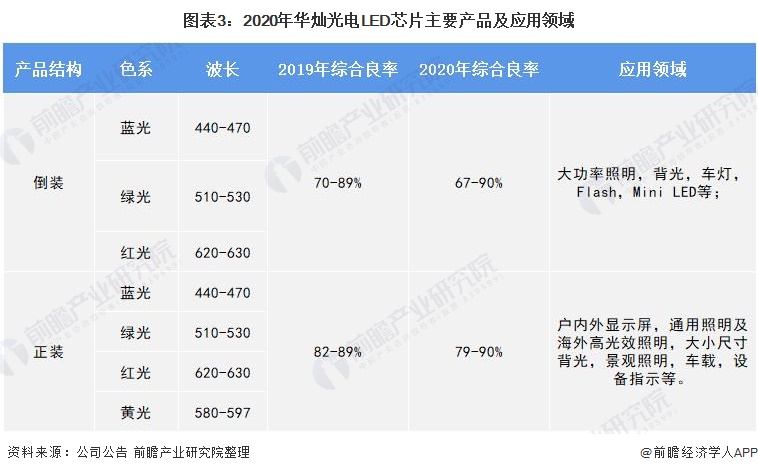 干货！2021年中国LED芯片行业市场竞争格局——华灿光电：将持续推动Mini LED的市场爆发