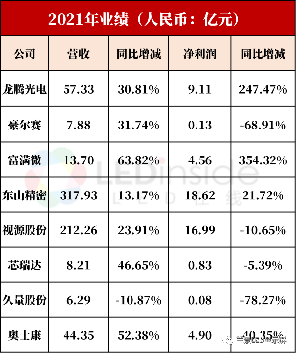 Mini/Micro LED"好戏"连连