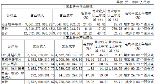 三安光电2021年营收首破百亿，LED芯片营收同增46%