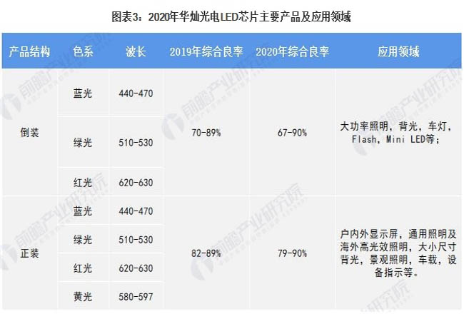 中国LED芯片行业市场竞争格局—华灿光电持续推动Mini LED的市场