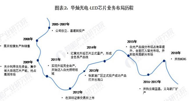 中国LED芯片行业市场竞争格局—华灿光电持续推动Mini LED的市场