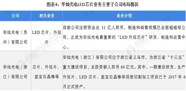 中国LED芯片行业市场竞争格局—华灿光电持续推动Mini LED的市场