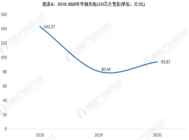 中国LED芯片行业市场竞争格局—华灿光电持续推动Mini LED的市场