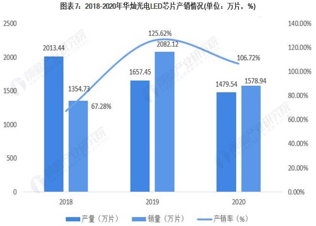 中国LED芯片行业市场竞争格局—华灿光电持续推动Mini LED的市场