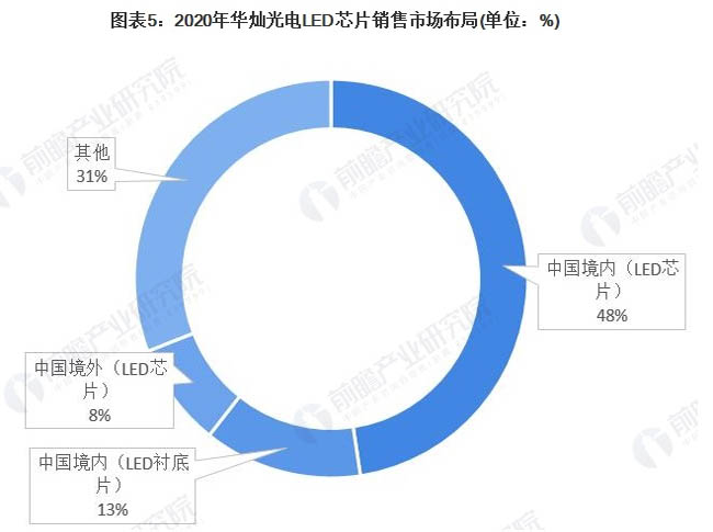 中国LED芯片行业市场竞争格局—华灿光电持续推动Mini LED的市场