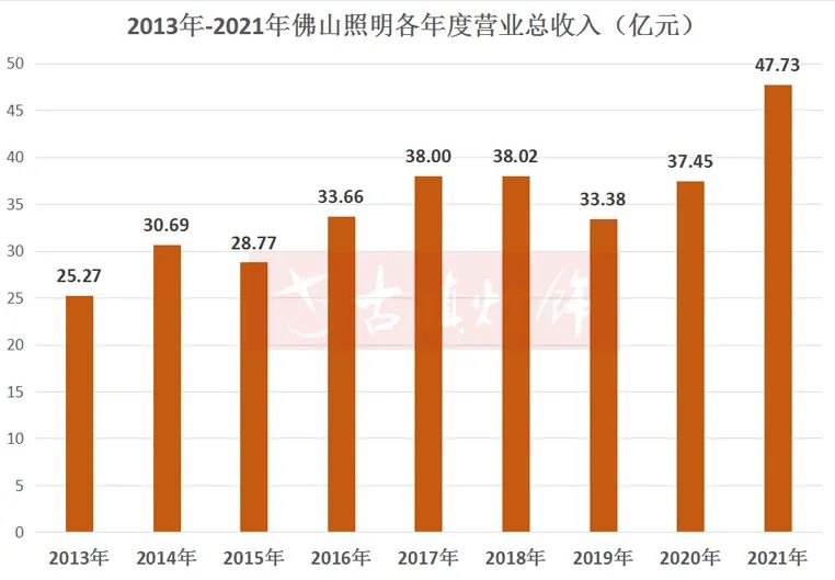 木林森186.15亿元!公牛123.85亿元!欧普88.46亿元!佛照、三雄呢? 木林森186.15亿元!公牛123.85亿元!欧普88.46亿元!佛照、三雄呢?