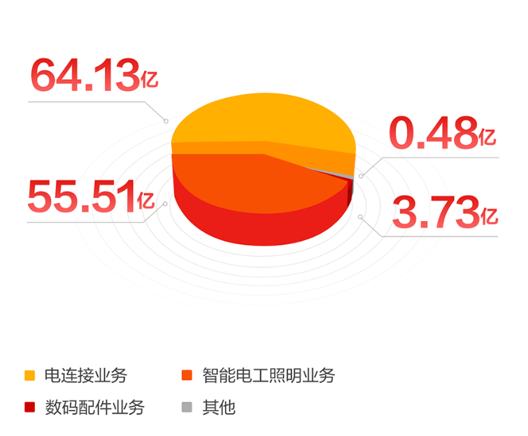 木林森186.15亿元!公牛123.85亿元!欧普88.46亿元!佛照、三雄呢? 木林森186.15亿元!公牛123.85亿元!欧普88.46亿元!佛照、三雄呢?