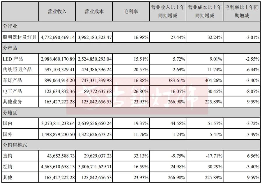 木林森186.15亿元!公牛123.85亿元!欧普88.46亿元!佛照、三雄呢? 木林森186.15亿元!公牛123.85亿元!欧普88.46亿元!佛照、三雄呢?