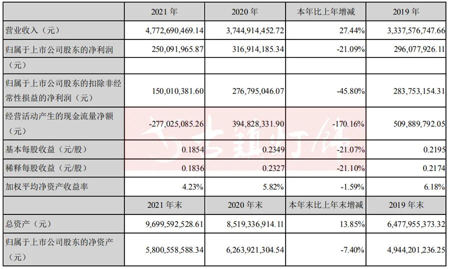 木林森186.15亿元!公牛123.85亿元!欧普88.46亿元!佛照、三雄呢? 木林森186.15亿元!公牛123.85亿元!欧普88.46亿元!佛照、三雄呢?