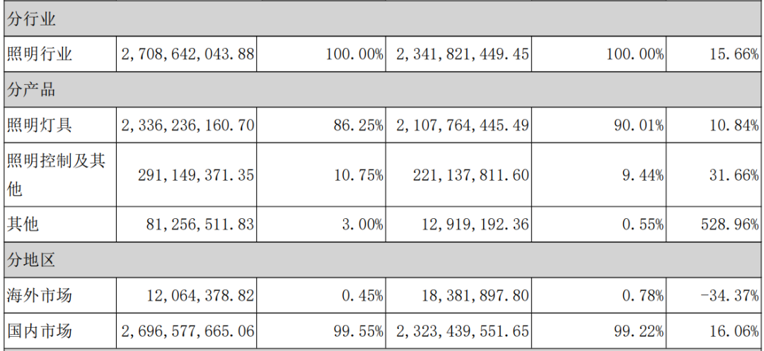 木林森186.15亿元!公牛123.85亿元!欧普88.46亿元!佛照、三雄呢? 木林森186.15亿元!公牛123.85亿元!欧普88.46亿元!佛照、三雄呢?