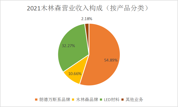 木林森186.15亿元!公牛123.85亿元!欧普88.46亿元!佛照、三雄呢? 木林森186.15亿元!公牛123.85亿元!欧普88.46亿元!佛照、三雄呢?