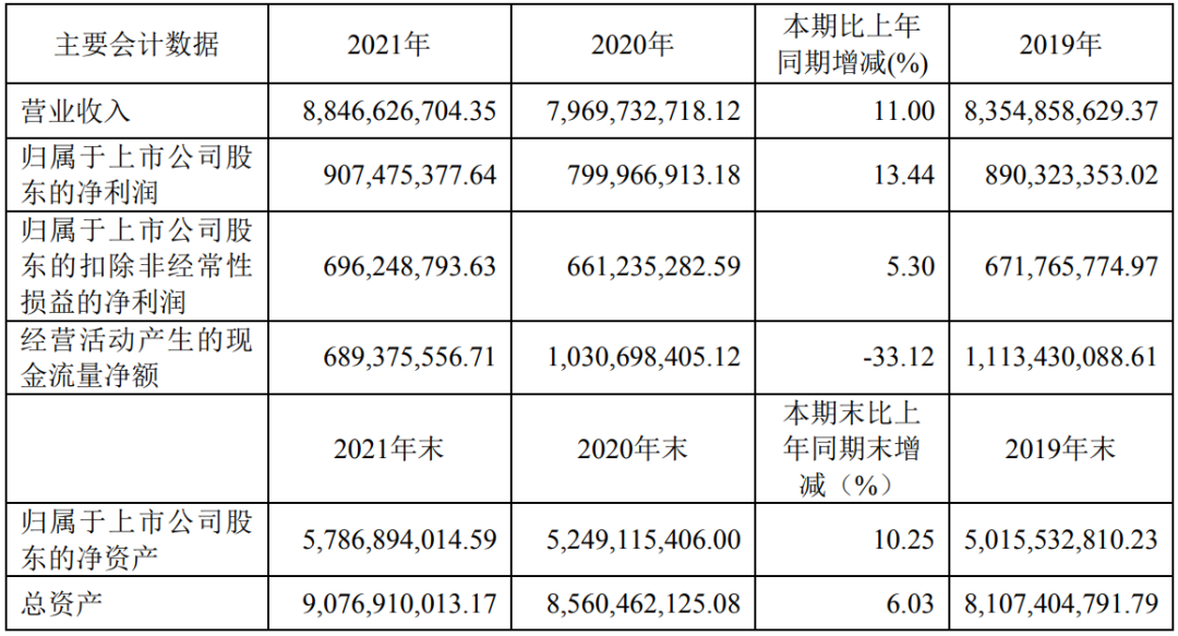 木林森186.15亿元!公牛123.85亿元!欧普88.46亿元!佛照、三雄呢? 木林森186.15亿元!公牛123.85亿元!欧普88.46亿元!佛照、三雄呢?