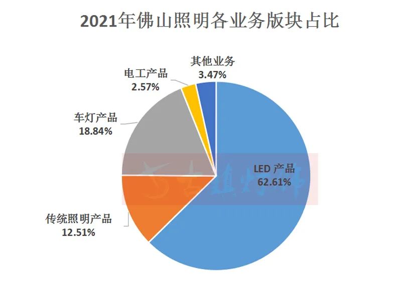 木林森186.15亿元!公牛123.85亿元!欧普88.46亿元!佛照、三雄呢? 木林森186.15亿元!公牛123.85亿元!欧普88.46亿元!佛照、三雄呢?