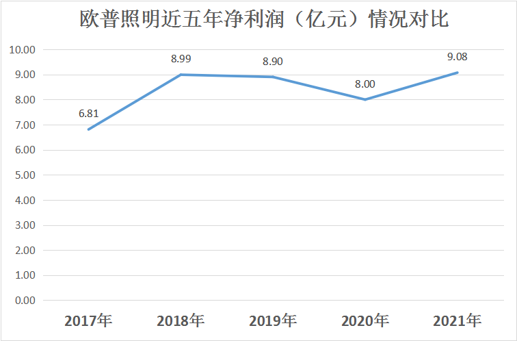木林森186.15亿元!公牛123.85亿元!欧普88.46亿元!佛照、三雄呢? 木林森186.15亿元!公牛123.85亿元!欧普88.46亿元!佛照、三雄呢?