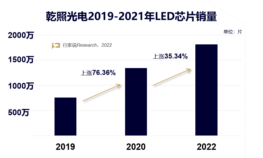近40%增速，超18亿营收！乾照靠什么迈入新增长赛道？