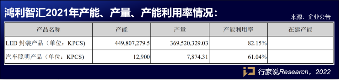 利润增长近200%！鸿利智汇2021全面提速
