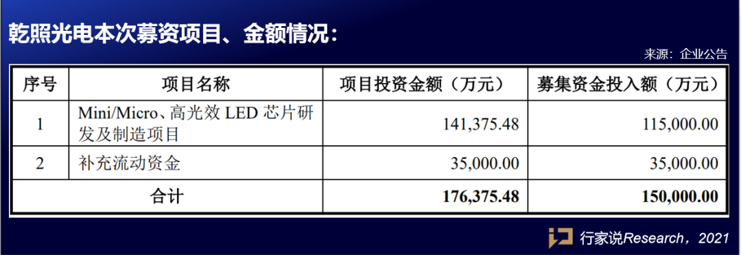 近40%增速，超18亿营收！乾照靠什么迈入新增长赛道？