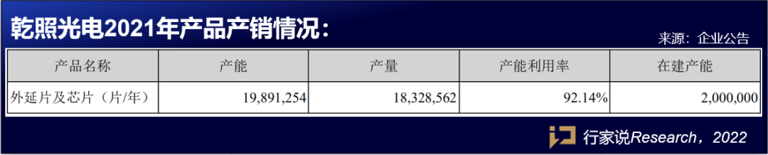 近40%增速，超18亿营收！乾照靠什么迈入新增长赛道？