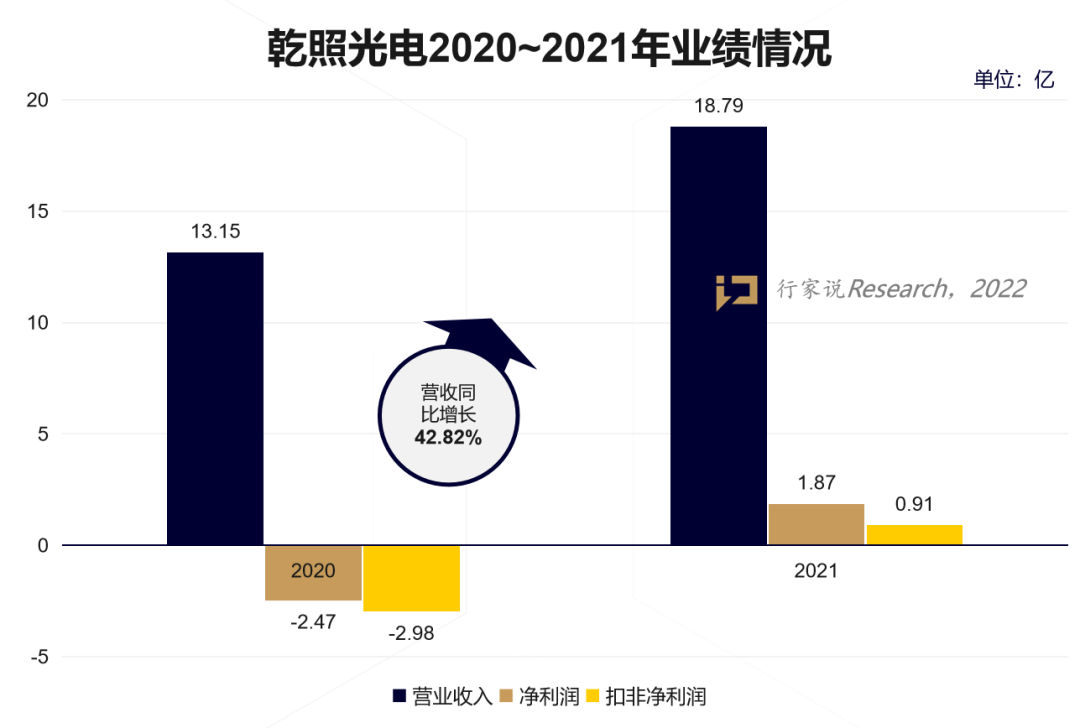 近40%增速，超18亿营收！乾照靠什么迈入新增长赛道？