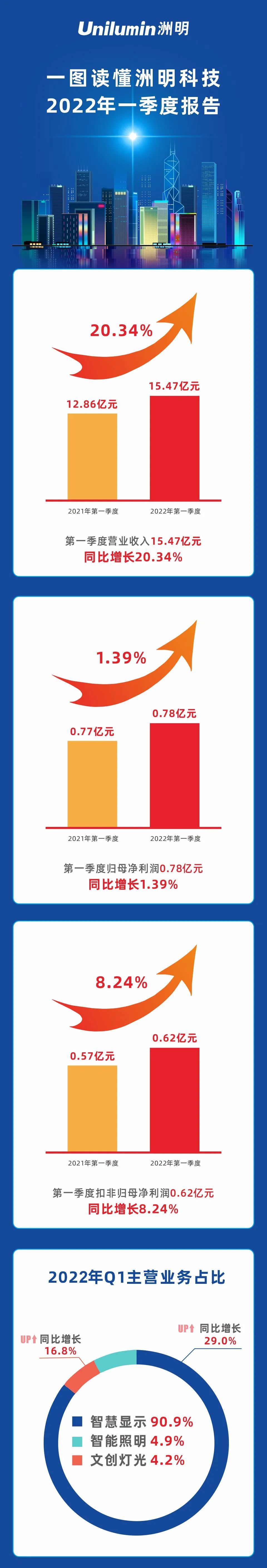 快讯︱洲明科技2022一季度“开门红”