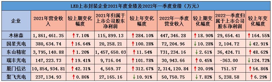 LED封装上市企业2021年度业绩及2022年一季度业绩汇总