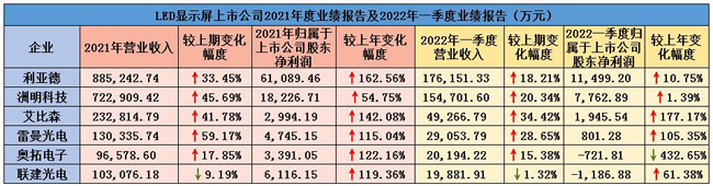 LED显示屏上市企业2021年度业绩及2022年一季度业绩汇总