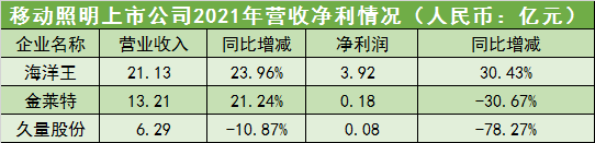 仅6家营利双增，LED照明2021囧途