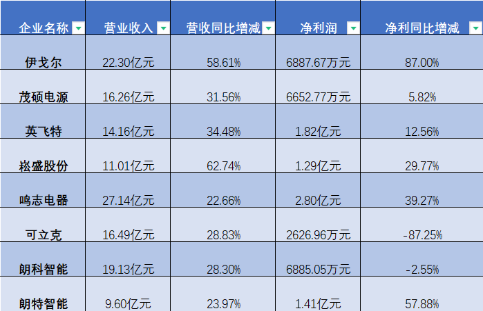 破防、分化，这个300亿市场“冰火两重天”