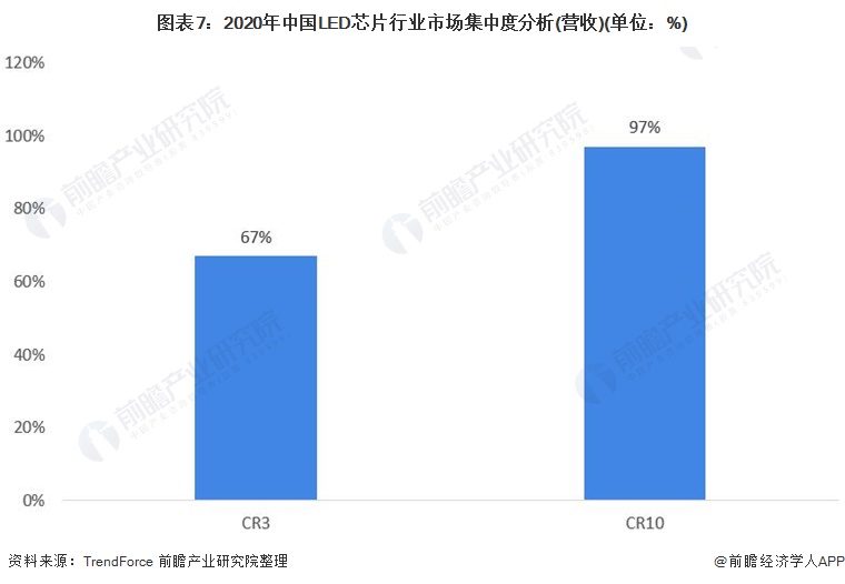 行业深度！2021年中国LED芯片行业竞争格局及市场份额分析 整体市场集中度较高